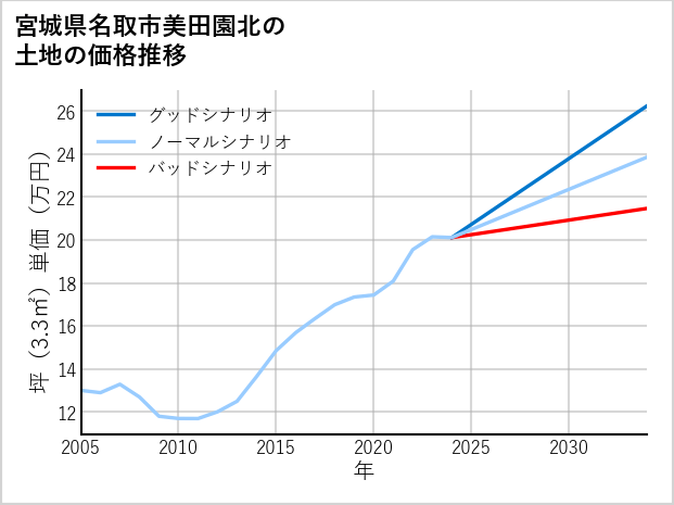 宮城県名取市美田園北の土地価格推移