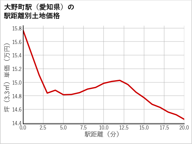 大野町駅（愛知県）の徒歩距離別の土地坪単価