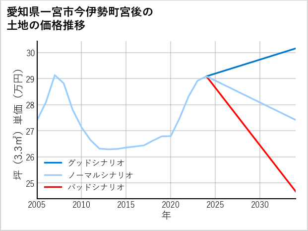 愛知県一宮市今伊勢町宮後の土地価格推移
