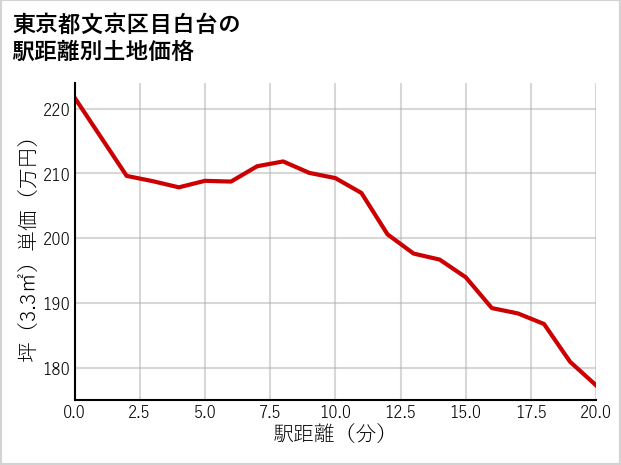 東京都文京区目白台の徒歩距離別の土地坪単価
