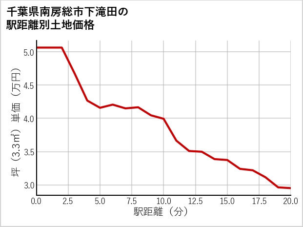 千葉県南房総市下滝田の徒歩距離別の土地坪単価