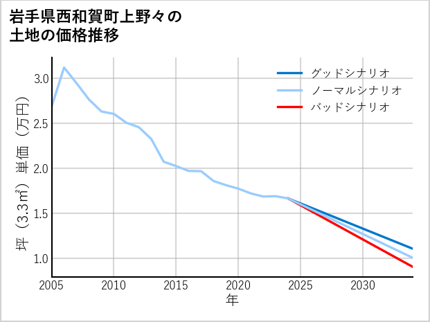 岩手県西和賀町上野々の土地価格推移