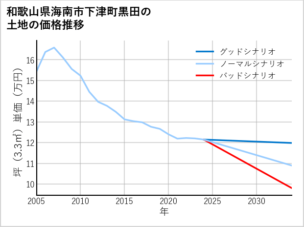和歌山県海南市下津町黒田の土地価格推移
