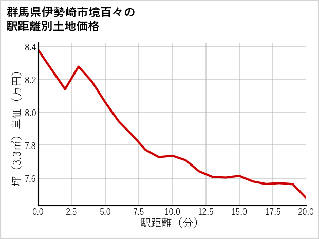 群馬県伊勢崎市境百々の徒歩距離別の土地坪単価
