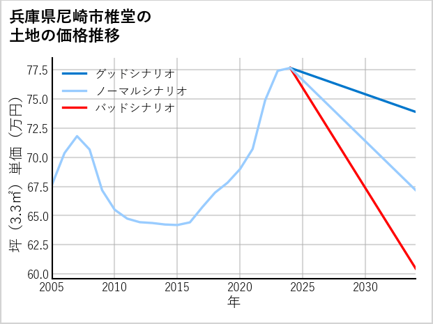 兵庫県尼崎市椎堂の土地価格推移