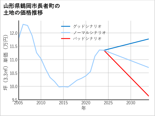 山形県鶴岡市長者町の土地価格推移