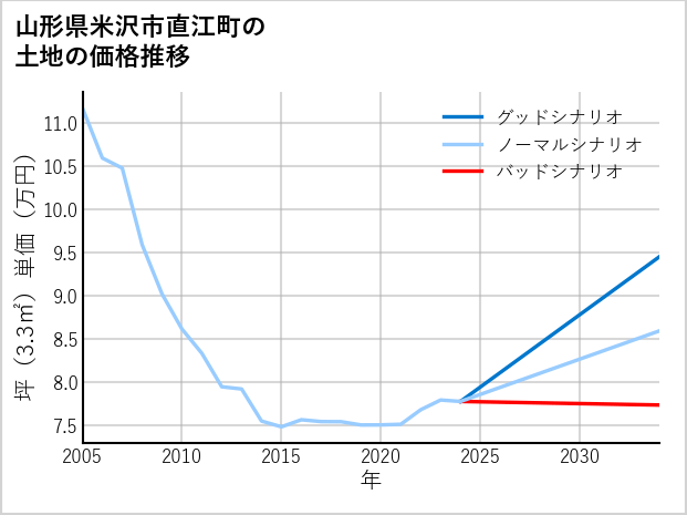 山形県米沢市直江町の土地価格推移