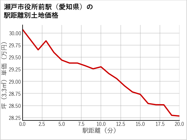瀬戸市役所前駅（愛知県）の徒歩距離別の土地坪単価