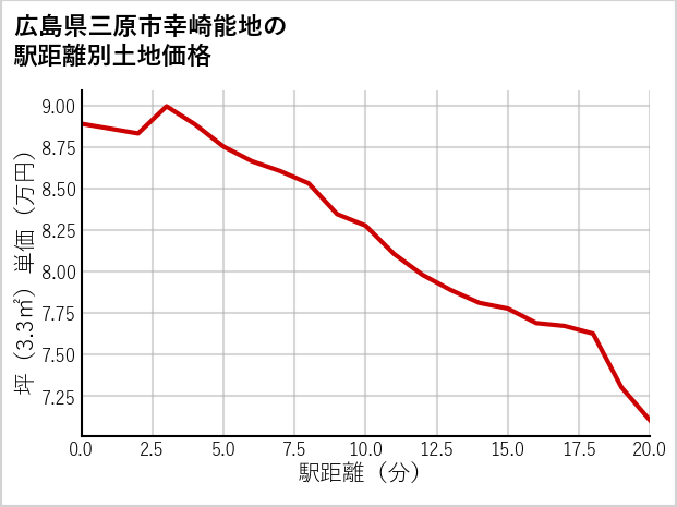 広島県三原市幸崎能地の徒歩距離別の土地坪単価