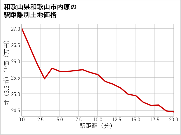 和歌山県和歌山市内原の徒歩距離別の土地坪単価