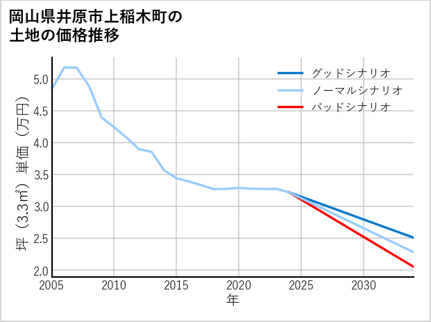 岡山県井原市上稲木町の土地価格推移