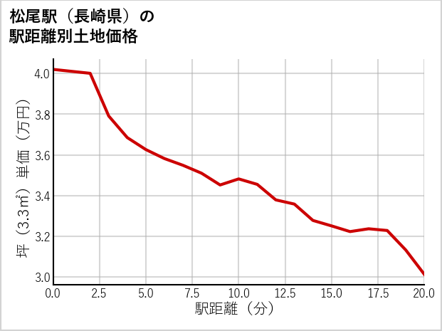松尾駅（長崎県）の徒歩距離別の土地坪単価
