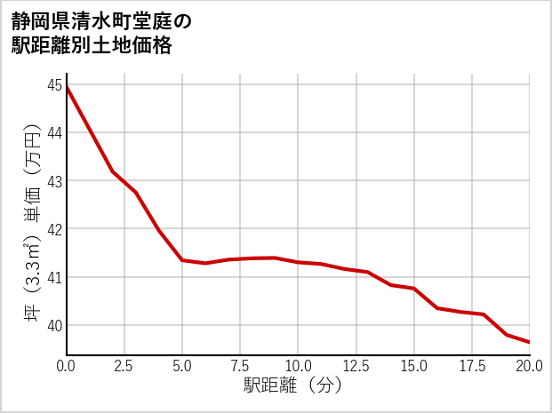 静岡県清水町堂庭の徒歩距離別の土地坪単価