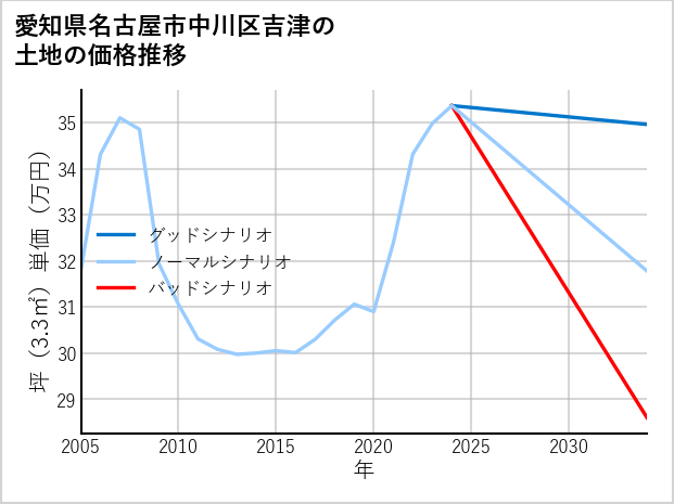 愛知県名古屋市中川区吉津の土地価格推移