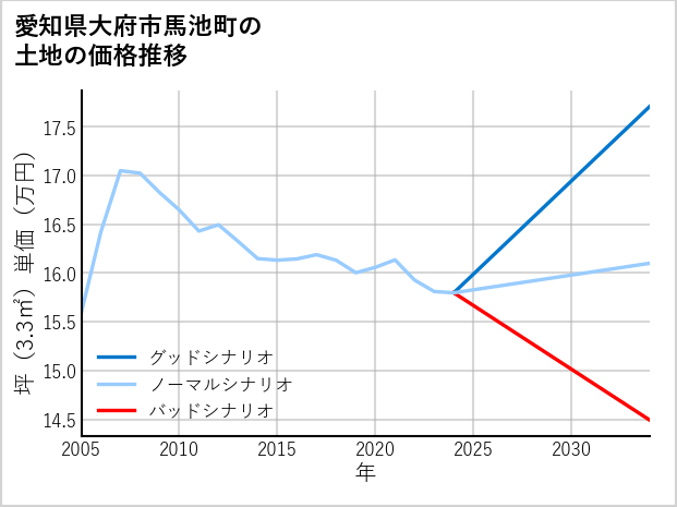 愛知県大府市馬池町の土地価格推移