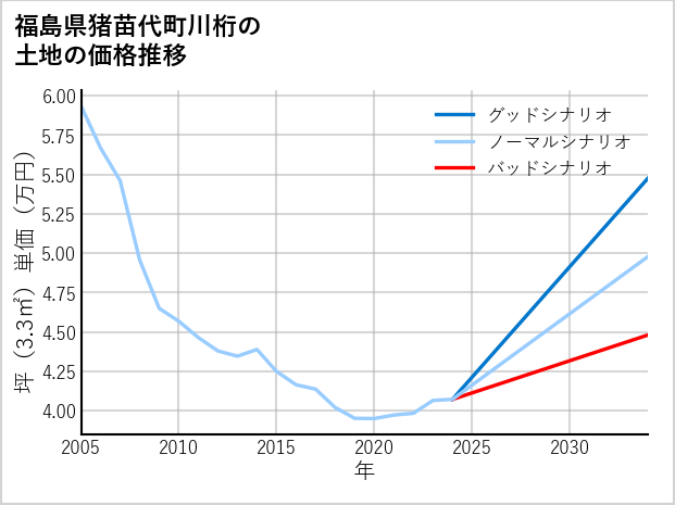福島県猪苗代町川桁の土地価格推移