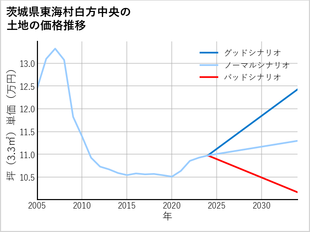 茨城県東海村白方中央の土地価格推移