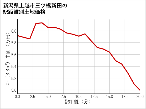 新潟県上越市三ツ橋新田の徒歩距離別の土地坪単価