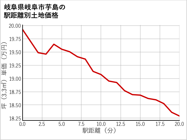 岐阜県岐阜市芋島の徒歩距離別の土地坪単価