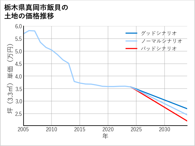 栃木県真岡市飯貝の土地価格推移