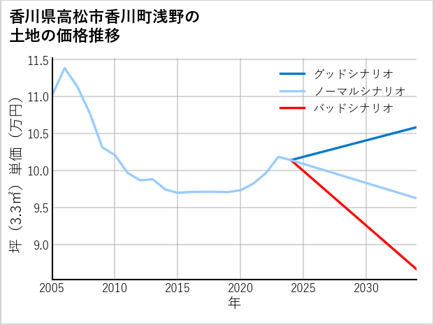 香川県高松市香川町浅野の土地価格推移