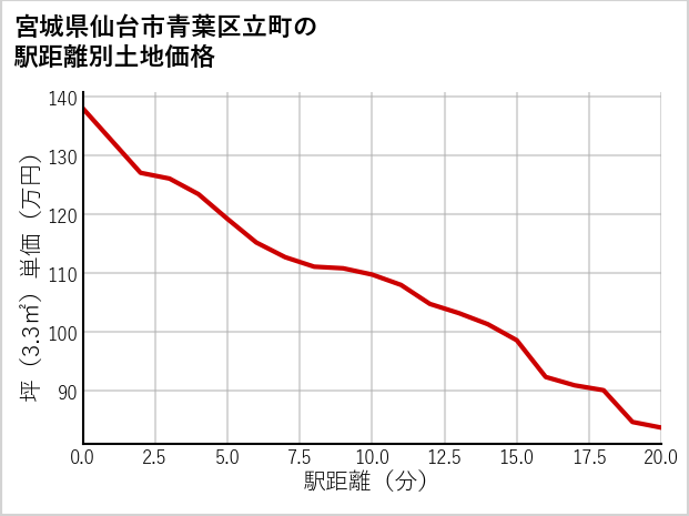 宮城県仙台市青葉区立町の徒歩距離別の土地坪単価