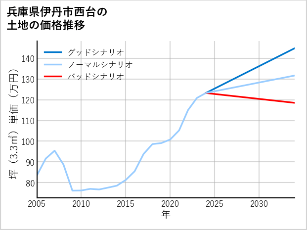 兵庫県伊丹市西台の土地価格推移