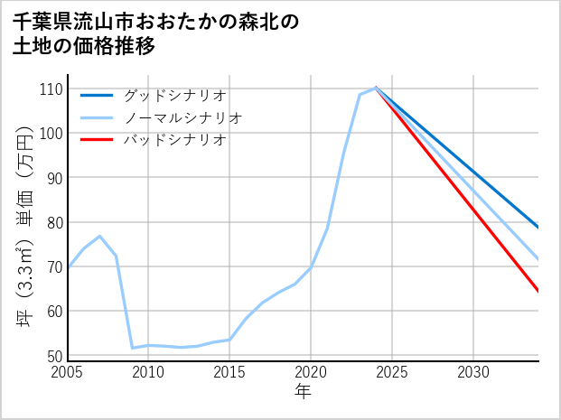 千葉県流山市おおたかの森北の土地価格推移