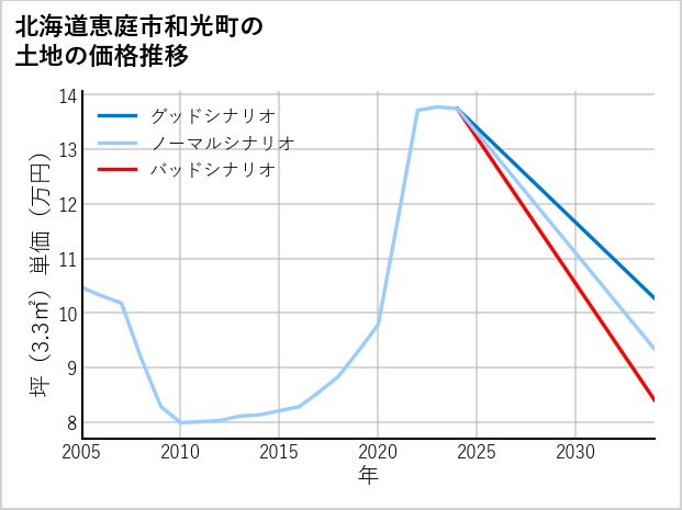 北海道恵庭市和光町の土地価格推移