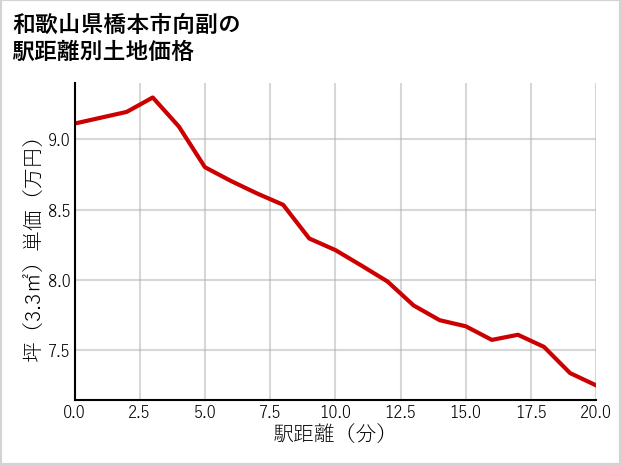 和歌山県橋本市向副の徒歩距離別の土地坪単価