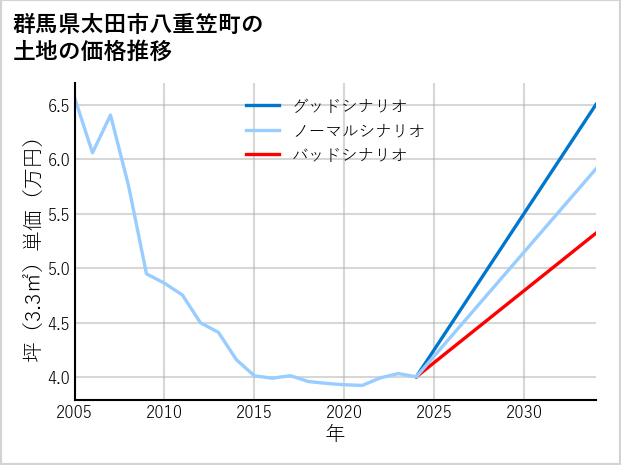 群馬県太田市八重笠町の土地価格推移