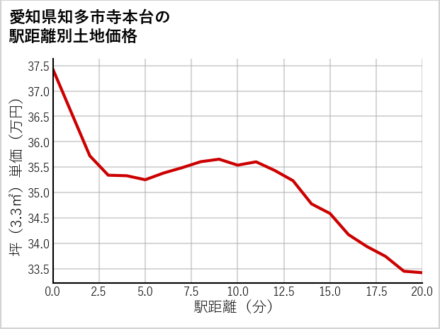 愛知県知多市寺本台の徒歩距離別の土地坪単価