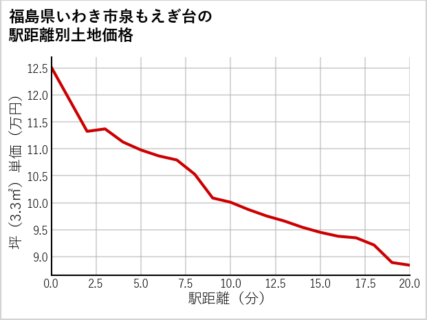 福島県いわき市泉もえぎ台の徒歩距離別の土地坪単価