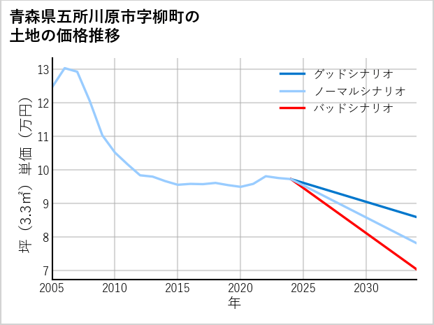 青森県五所川原市柳町の土地価格推移