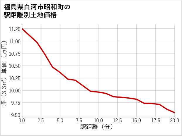 福島県白河市昭和町の徒歩距離別の土地坪単価