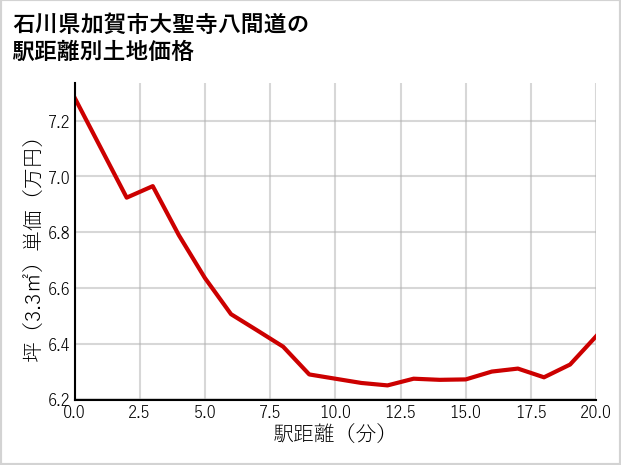 石川県加賀市大聖寺八間道の徒歩距離別の土地坪単価