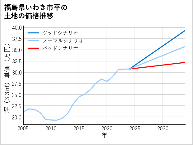 福島県いわき市平の土地価格推移