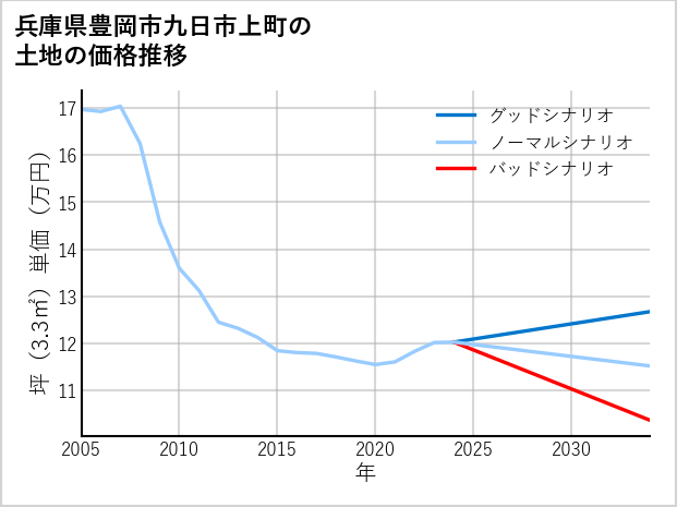 兵庫県豊岡市九日市上町の土地価格推移