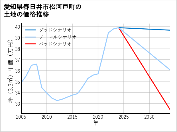 愛知県春日井市松河戸町の土地価格推移