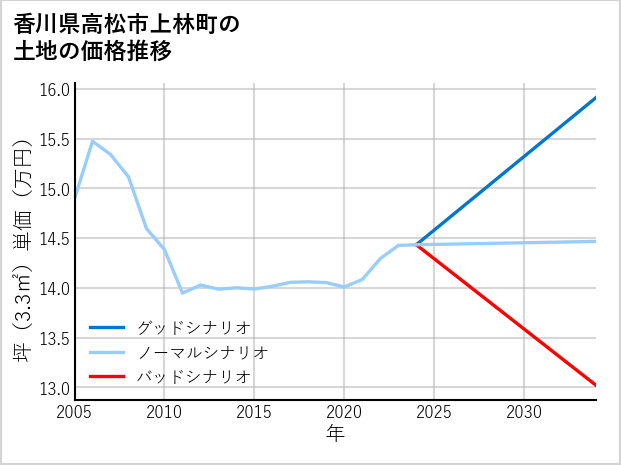 香川県高松市上林町の土地価格推移
