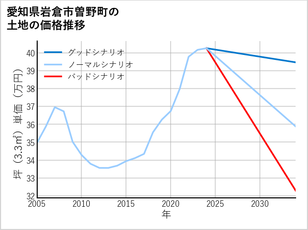 愛知県岩倉市曽野町の土地価格推移