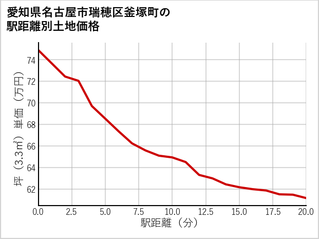 愛知県名古屋市瑞穂区釜塚町の徒歩距離別の土地坪単価