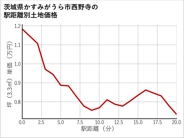 茨城県かすみがうら市西野寺の徒歩距離別の土地坪単価