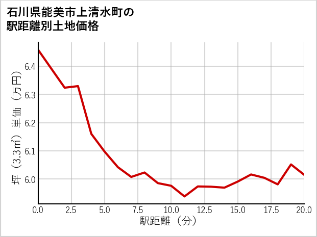 石川県能美市上清水町の徒歩距離別の土地坪単価