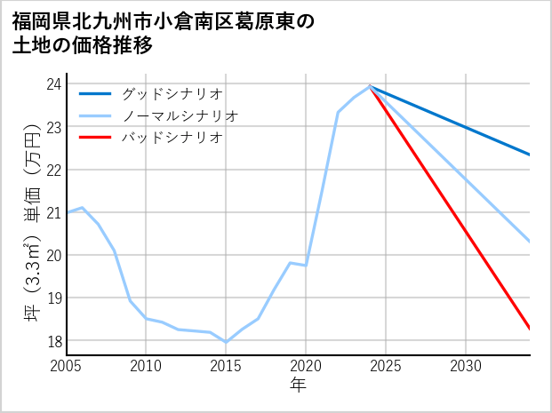 福岡県北九州市小倉南区葛原東の土地価格推移