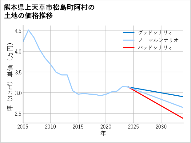 熊本県上天草市松島町阿村の土地価格推移
