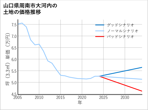 山口県周南市大河内の土地価格推移