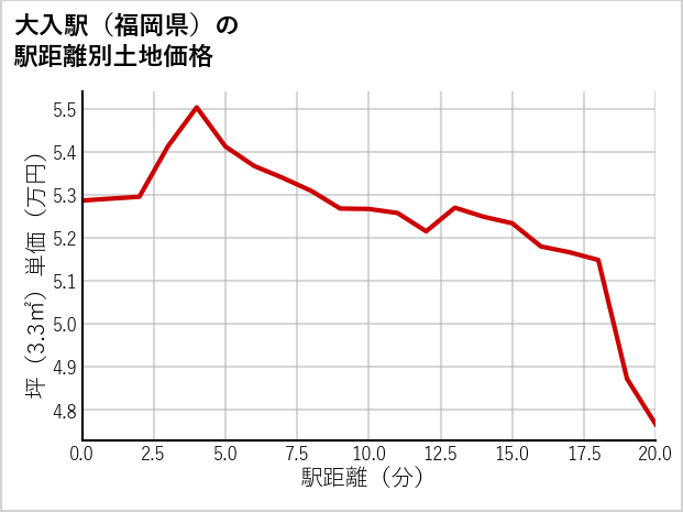 大入駅（福岡県）の徒歩距離別の土地坪単価