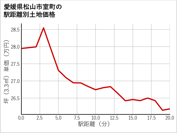 愛媛県松山市室町の徒歩距離別の土地坪単価