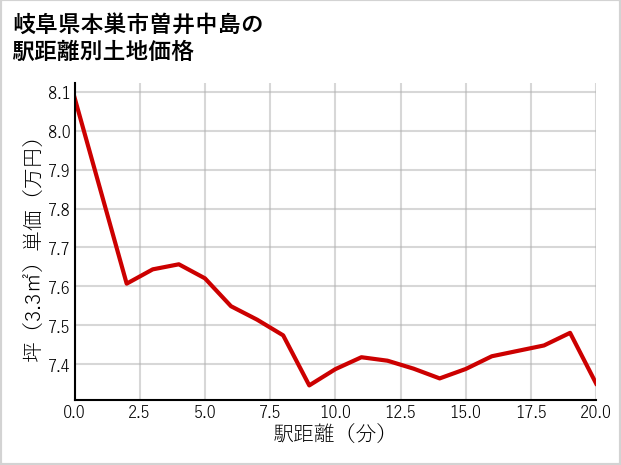 岐阜県本巣市曽井中島の徒歩距離別の土地坪単価